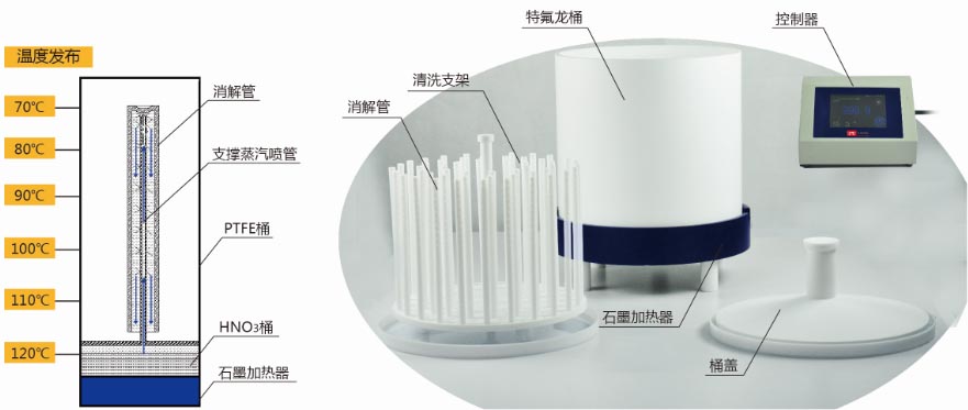 实验室 全自动酸蒸清洗机CTSZ-52 全自动酸蒸清洗机 全自动酸蒸清洗机CTSZ-52 全自动酸蒸清洗机